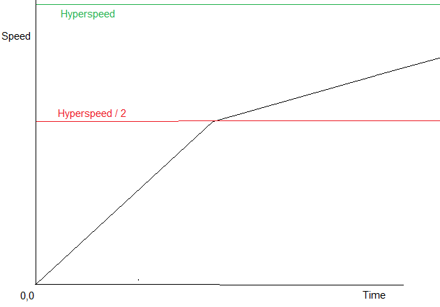 The player's speed over time