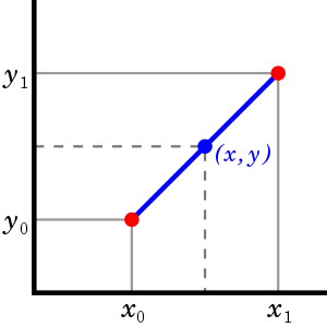 Linear Interpolation